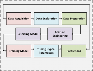 Process of Traditional Machine Learning