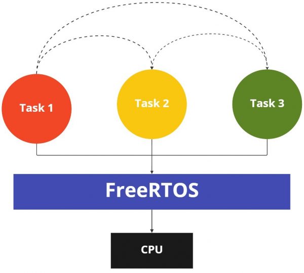 FreeRTOS Flow Chart